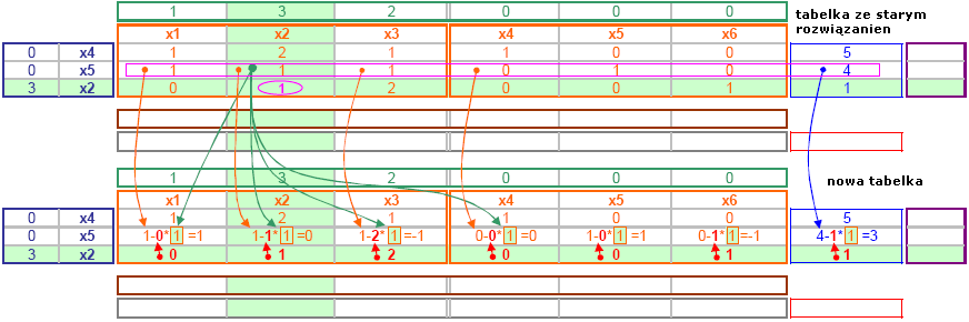 [BADANIA OPERACYJNE PROGRAMOWANIE LINIOWE] Koszalin 2006 Tabelka.6. Etap 1.