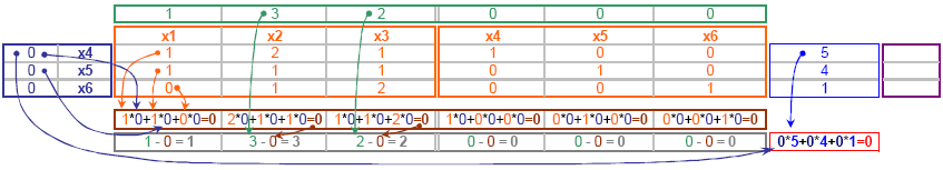 Teraz możemy przystąpić do tworzenia tabelki metody simleks Tabelka.2. Tabelka metody simpleks Tabelkę wypełniamy na podstawie bazowej postaci kanonicznej układu.