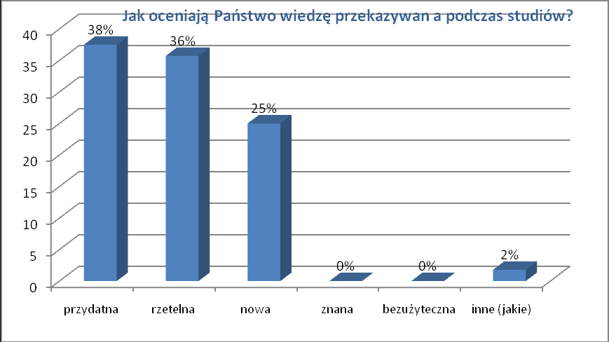 4. Jak oceniają Paostwo wiedzę przekazywaną podczas studiów?