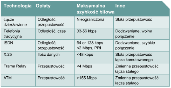 Technologie