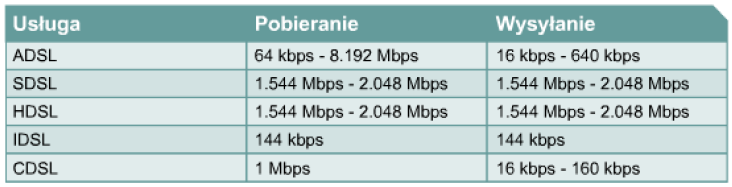 DSL Cyfrowe łącze abonenckie DSL (Digital Subscriber Line) Technologia szerokopasmowa umożliwiająca przesyłanie danych do abonentów po liniach telefonicznych Technologia szerokopasmowa wiele