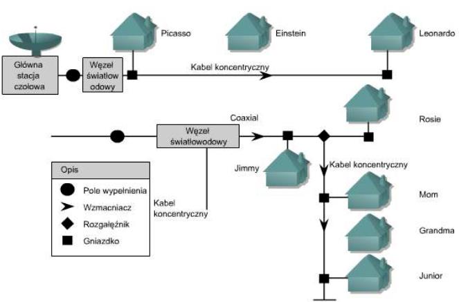 Modem kablowy Dostęp do sieci informatycznych w oparciu o miedziane kable koncentryczne