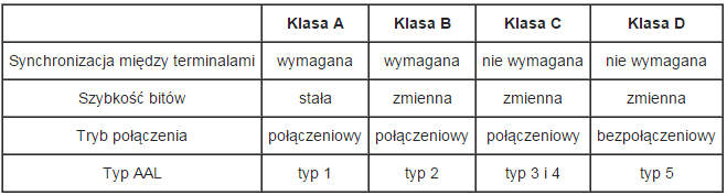 Protokoły i klasy usług ATM Protokoły warstwy adaptacyjnej ALL 1 klasa usług A. Wspomaga usługi połączeniowe o stałej prędkości transmisji, np video, głos. ALL 2 klasa usług B.