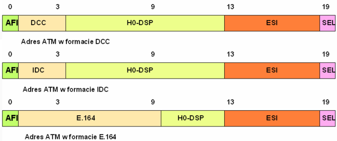 Adresowanie urządzeń w sieciach ATM Funkcjonalność Identyfikują urządzenie w sieci Nie identyfikują przesyłanych komórek (brak adresów nadawcy i odbiorcy) Są wykorzystywane do zestawiania połączeń