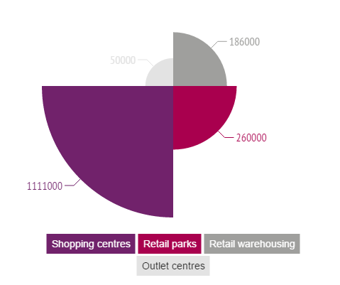 Retail Market Distribution of stock between retail formats Source: JLL The attractiveness of the Warsaw s shopping centres Average positioning 3.00 2.80 2.60 2.40 2.20 2.00 1.80 1.
