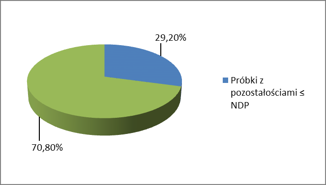 Wykres 13 Pozostałości środków ochrony roślin w warzywach spod osłon