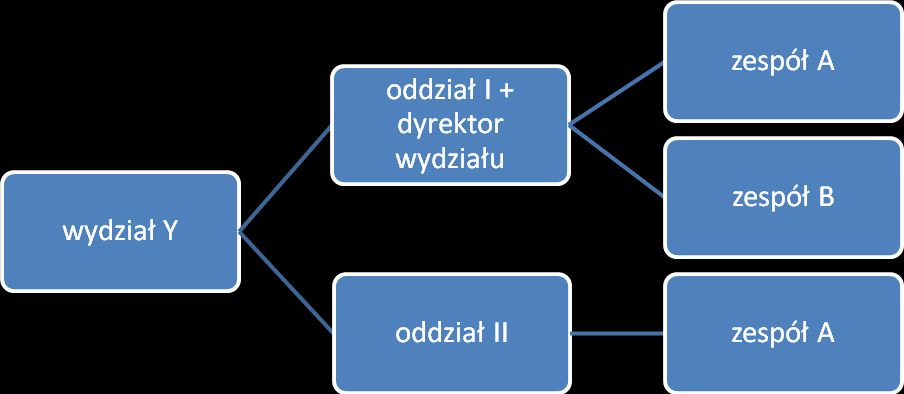 Uprawnienie do jednostek podrzędnych 183: - jeśli z obowiązującej struktury organizacyjnej wynika, iż kierownik jednostki jest przyporządkowany strukturalnie do określonej komórki organizacyjnej w