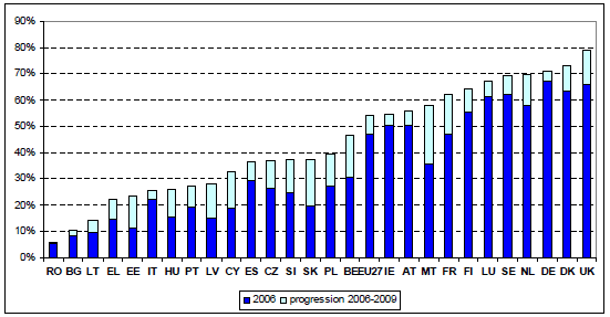 Źródło: Europe s Digital Competitiveness Report 2010, Vol. I, SEC (2010) 627 W 2009 r. 54% europejskich internautów zamówiło produkt lub usługę za pośrednictwem sieci (rys.