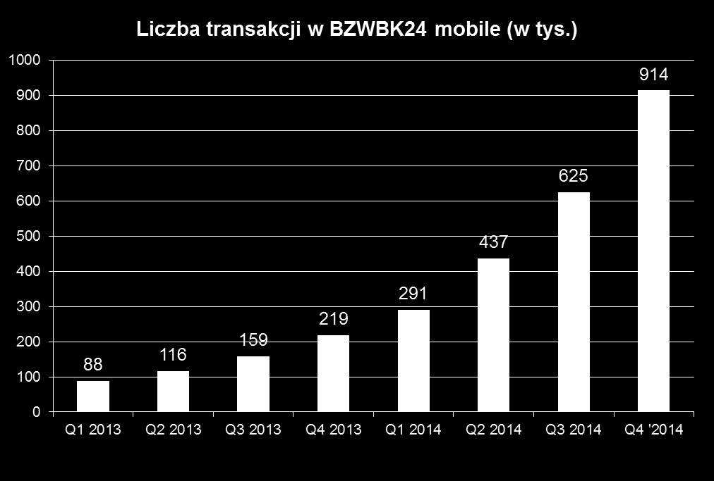 TRANSAKCJE W BZWBK24 MOBILE Ponad 300