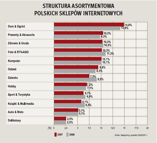 19 W zestawieniu tym zwraca uwagę dominacja artykułów kupowanych przez internet, ale użytkowanych fizycznie lub na