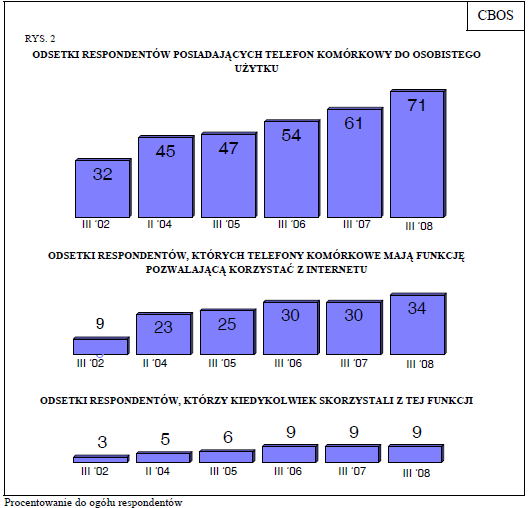 Mało popularne łączenie się z internetem przez telefon komórkowy Opłaty za używanie internetu przez komórkę nie należą do najniższych.