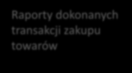 Krok I Założenia do projektu: Projekt: uniwersalny sklep internetowy dostosowany do sprzedawania dowolnych produktów Produkty Kategorie / podkategorie Klienci Dostawcy produktów Komunikacja e-mail: