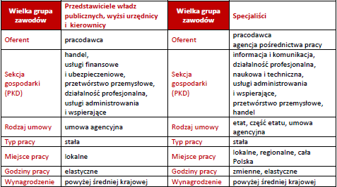 Warunki zatrudnienia