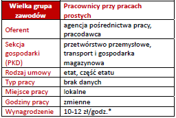 Warunki zatrudnienia