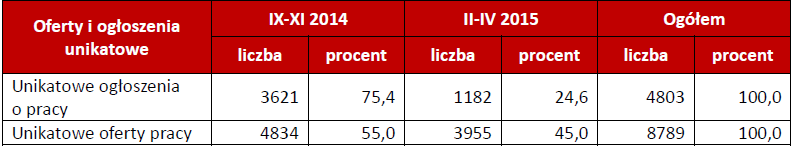 Informacje o badaniu Badanie realizowano dla dwóch okresów: IX-XI 2014 r. II-IV 2015 r.