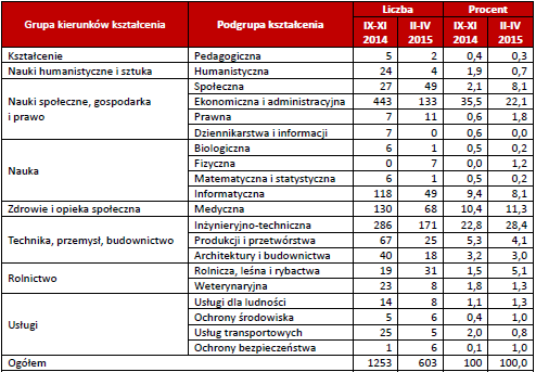 Wykształcenie