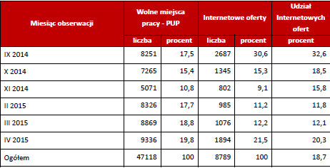 Internetowe oferty pracy a