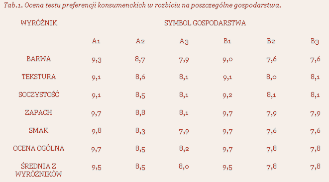 Metoda preferencji konsumenckich w oparciu o kilka wyróżników Ocena organoleptyczna pstrąga tęczowego z chowu na wodach recyrkulowanych Zakrzewski J. 1, Goryczko K. 2, Skibniewska K.A. 1, Dobosz S.