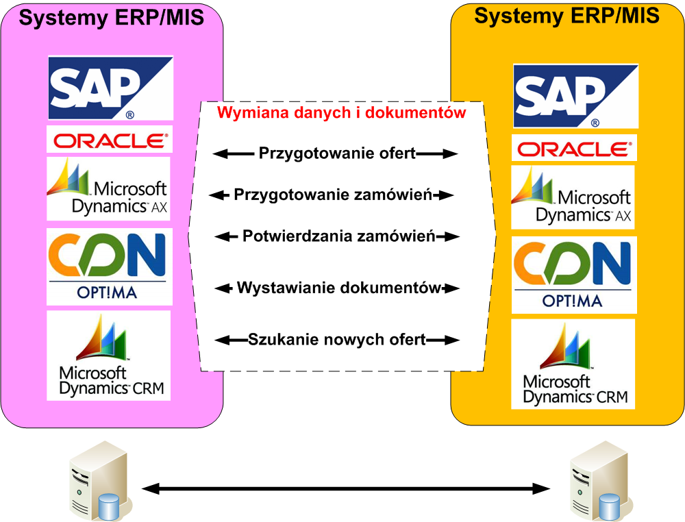 B2B vs.