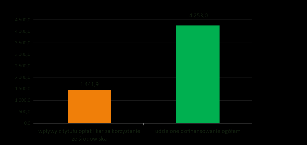 DOFINANSOWANIE ZADAŃ ZE ŚRODKÓW WFOŚIGW W KATOWICACH