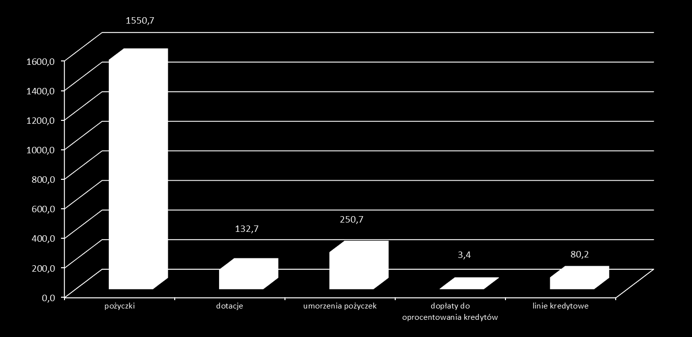 Udzielone dofinansowanie Rodzaje pomocy udzielonej na