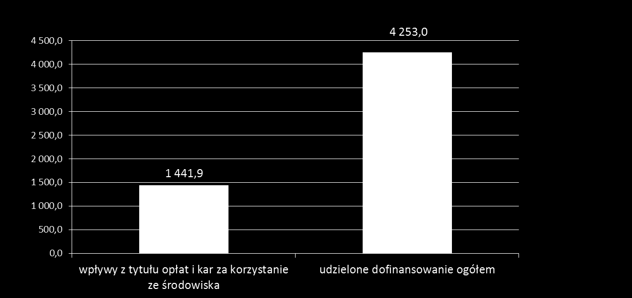 Wpływy i wydatki Wpływy i wydatki