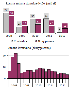 Kredyty mieszkaniowe stanowią główną pozycję aktywów banków Wykres 28.