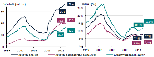 8. JAKOŚĆ PORTFELA KREDYTOWEGO Jakość portfela kredytowego pozostaje stabilna, ale w niektórych obszarach odnotowano jej pogorszenie Pomimo obserwowanego w 2012 r.