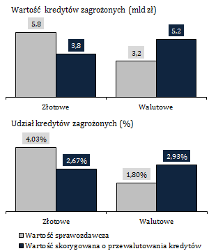Kredyty walutowe gospodarstw domowych powodują wzrost systemowego ryzyka Wysoki udział kredytów walutowych w portfelu kredytów mieszkaniowych przyczynia się do wzrostu ryzyka po stronie