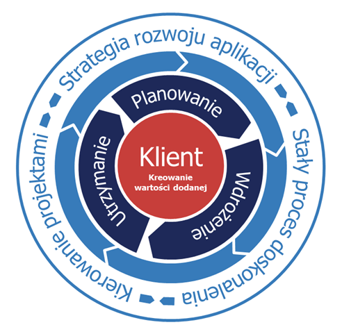 Dobieramy model indywidualnie do potrzeb klienta i tym samym możemy wspierać optymalnie wszystkie fazy cyklu istnienia: doradztwo strategiczne