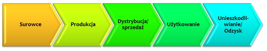 5.4. Ślad węglowy potwierdzenie redukcji emisji gazów cieplarnianych Ograniczenia w emisji gazów cieplarnianych spowodowały rozwój metod obliczania emisji w przeliczeniu na wyroby przemysłowe, w tym
