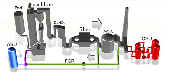 Flue gases from oxy-fuel combustion boilers are almost pure CO 2, which allows its immediate sequestration Oxy-fuel combustion is suitable