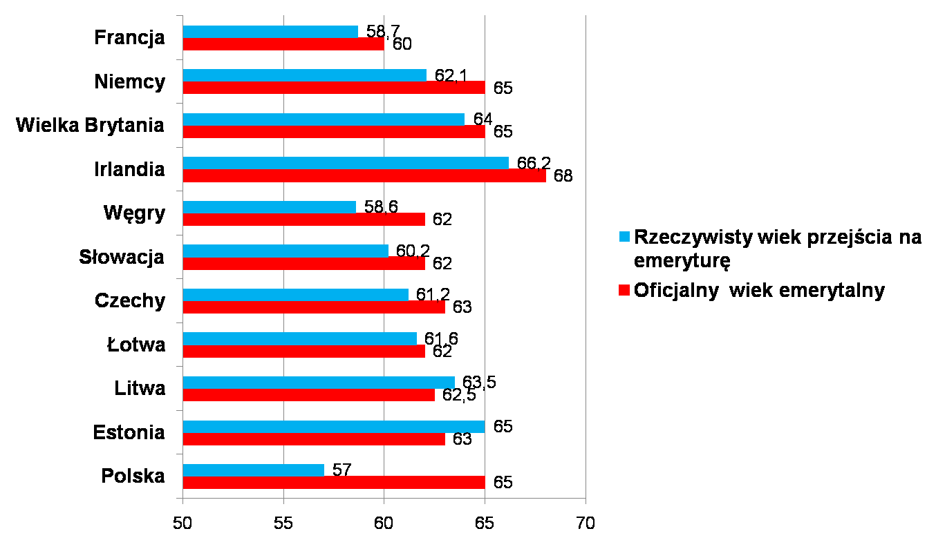 Polska krajem najmłodszych emerytów