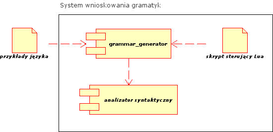 5. Opis systemu Niniejszy rozdział zawiera ogólny opis implementacji systemu służącego do wnioskowania gramatyk bezkontekstowych na podstawie przykładów języka opisanego w poprzednim rozdziale.
