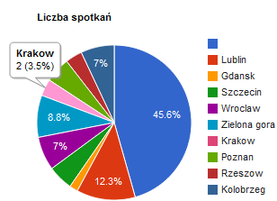 ROZDZIAŁ 5. ROZSZERZENIA 94 Rysunek 5.9: Wykres kołowy - spotkania w poszczególnych zespołach co zostało pokazane na rysunku 5.9. Po najechaniu na wycinek wykresu zostanie wyświetlona podpowiedź zawierająca nazwę elementu, wartość miernika oraz procentowy udział.