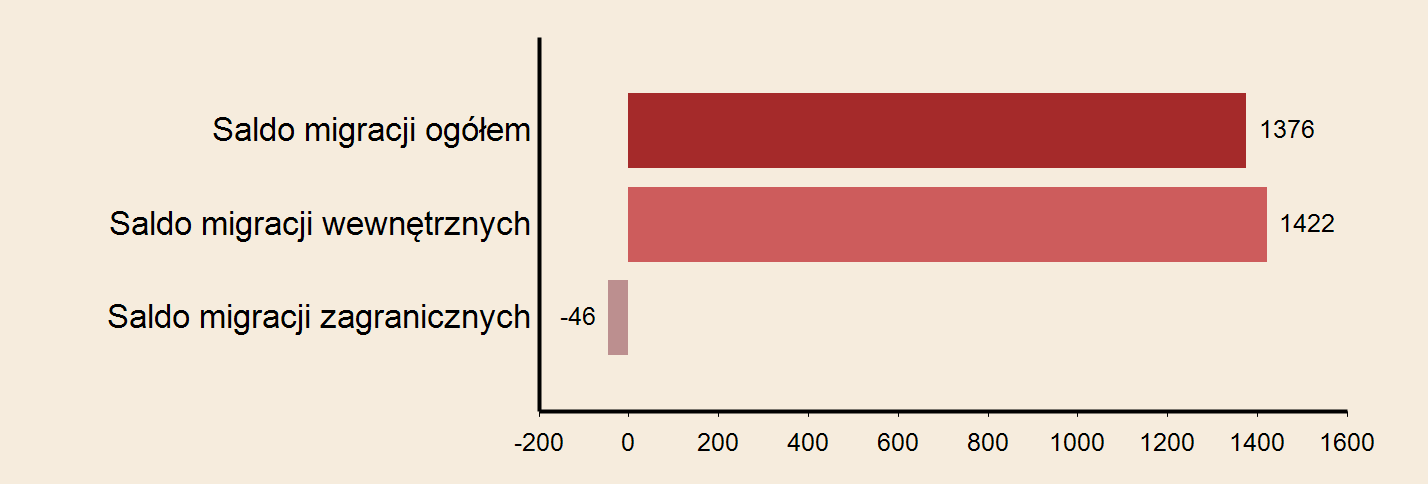 Miasto: Wrocław Powierzchnia w km2 w 2013 r. 293 Gęstość zaludnienia w osobach na 1 km2 w 2013 r.