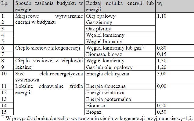 Istotne zmiany w metodologii wyznaczania charakterystyki energetycznej Zmieniono, uporządkowano wartości