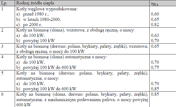 Istotne zmiany w metodologii wyznaczania charakterystyki energetycznej Zmieniono lub dodano nowe wartości sprawności wytwarzania ciepła,