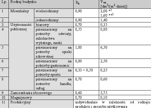 Istotne zmiany w metodologii wyznaczania charakterystyki energetycznej Wprowadzono nowy