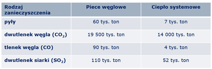 Dyrektywa 2012/27/UE w sprawie efektywności energetycznej perspektywa polska W ramach indywidualnego ogrzewania piecowego w Polsce spalane jest