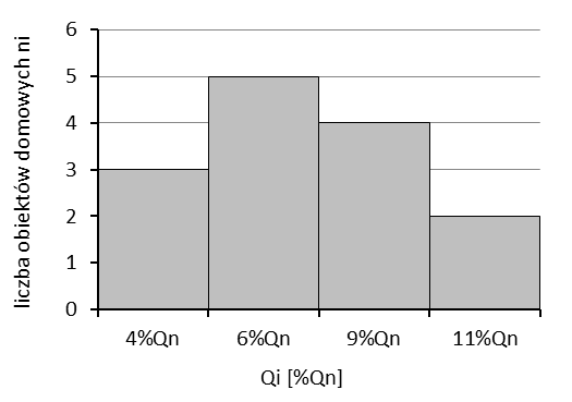 128 R. Iwanejko, J. Bajer Rys. 2. Histogram rozkładu liczby domów w zależności od ilości wytwarzanych ścieków Fig. 2. Histogram of a number of houses distribution as a function of a sewage volume 3.