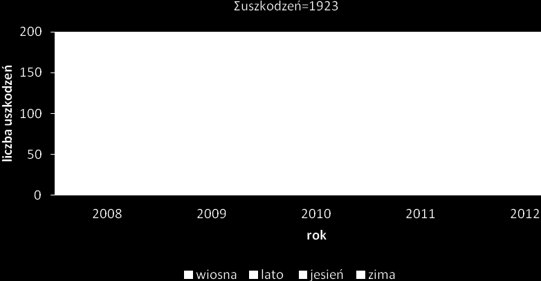 174 M. Iwanek i inni Rys. 4. Rozkład awarii w funkcji ciśnienia maksymalnego w sieci wodociągowej (wartości z 2012 r.) Fig. 4. The distribution of failures as a function of the maximum pressure in the water network (values from 2012 year) Rys.