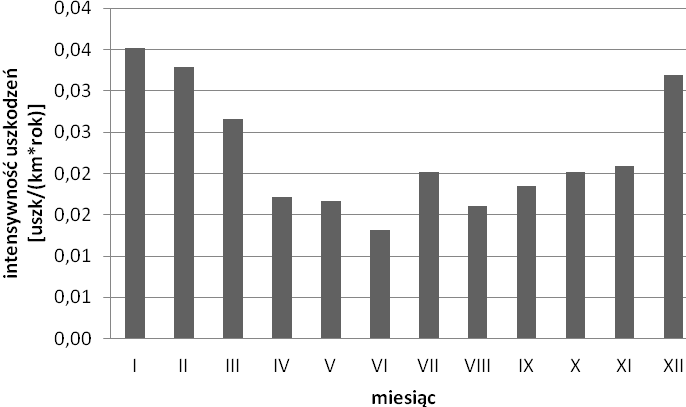 Wpływ różnych czynników na awaryjność sieci wodociągowej... 175 Rys. 6. Rozkład uszkodzeń sieci wodociągowej oraz średniej temperatury powietrza w kolejnych miesiącach w latach 2008-2012 Fig. 6. Distribution of water network failures and the average air temperature in the subsequent months in 2008-2012 Rys.