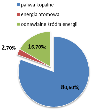 Ocena efektywności wykorzystania alternatywnych źródeł energii.