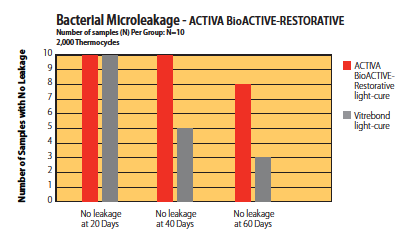 Activa BioActive Restorative - do odbudowy, przewyższa wiodące glasjonomery modyfikowane żywicą w testach in-vitro w badaniach dotyczących