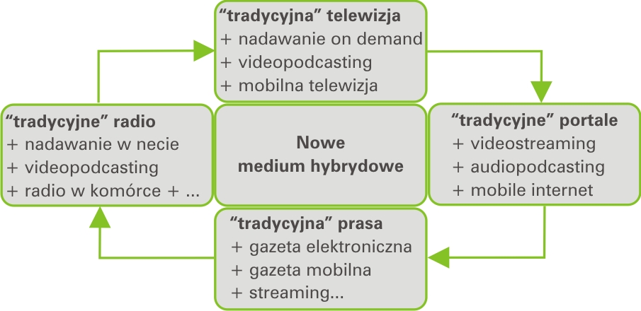 Powstawanie nowego medium Powszechna cyfryzacja gwałtownie przyspieszyła