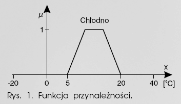 Chłodno czy gorąco Przykład funkcji przynależności dla zbioru rozmytego chłodno, określonego w przestrzeni temperatur (np. 40.. + 500C).
