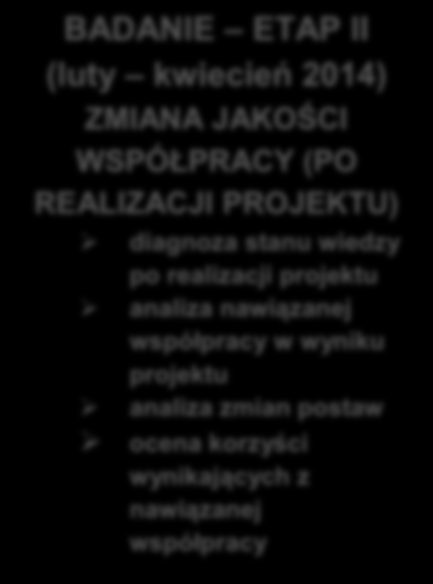 1.2. Koncepcja badania Głównym celem realizacji badań jest zdiagnozowanie stanu wiedzy grup docelowych projektu w zakresie współpracy biznesu z III sektorem (etap I), a następnie ocena zmiany jakości