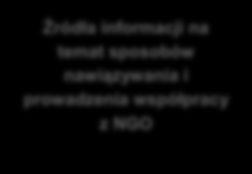 Źródła informacji na temat sposobów nawiązywania i prowadzenia współpracy z NGO Firmy współpracujące z III sektorem swoją wiedzę na temat nawiązywania i prowadzenia współpracy czerpią przede