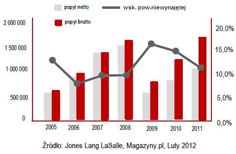 Rynek powierzchni magazynowej Podaż powierzchni magazynowej i wsk. pow. niewynajętych w 2011 r. wg lokalizacji 2 500 000 2 000 000 1 500 000 1 000 000 500 000 0 Podaż (m2) Nowa podaż (m2) Wsp. pow.niewynajętej (prawa oś) Popyt na powierzchnie magazynową i wsk.